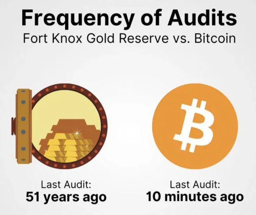Gold versus Bitcoin audit